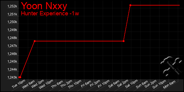 Last 7 Days Graph of Yoon Nxxy