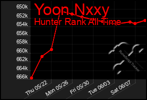 Total Graph of Yoon Nxxy