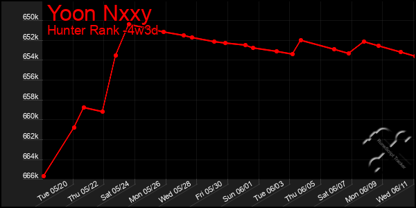 Last 31 Days Graph of Yoon Nxxy