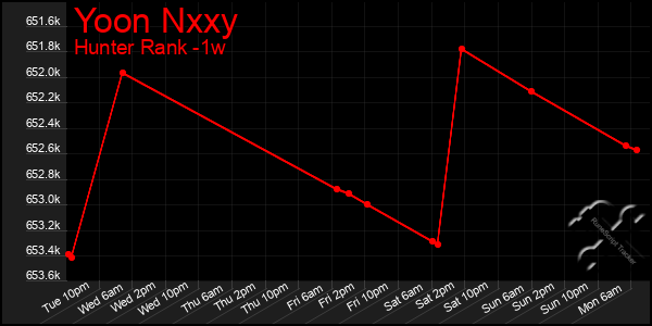 Last 7 Days Graph of Yoon Nxxy