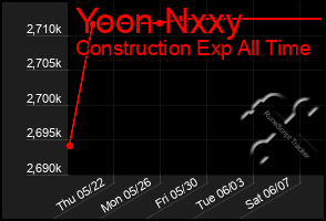 Total Graph of Yoon Nxxy