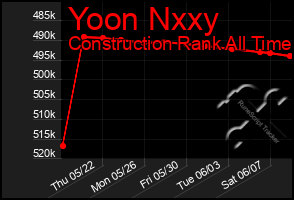 Total Graph of Yoon Nxxy