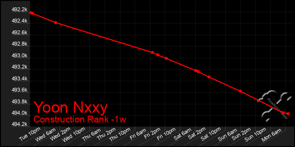 Last 7 Days Graph of Yoon Nxxy