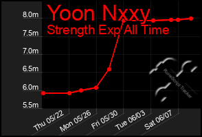 Total Graph of Yoon Nxxy
