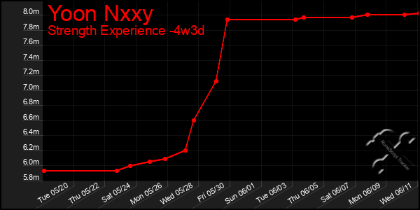 Last 31 Days Graph of Yoon Nxxy