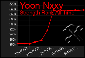 Total Graph of Yoon Nxxy