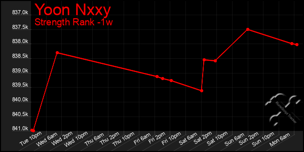 Last 7 Days Graph of Yoon Nxxy