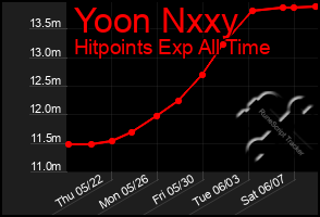 Total Graph of Yoon Nxxy