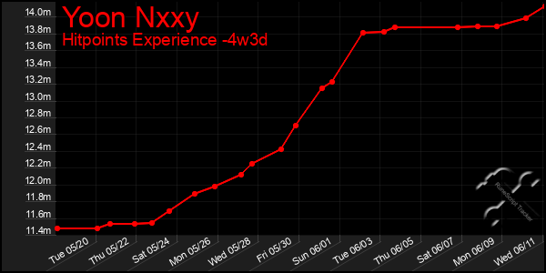Last 31 Days Graph of Yoon Nxxy