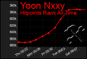 Total Graph of Yoon Nxxy