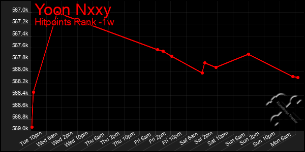 Last 7 Days Graph of Yoon Nxxy