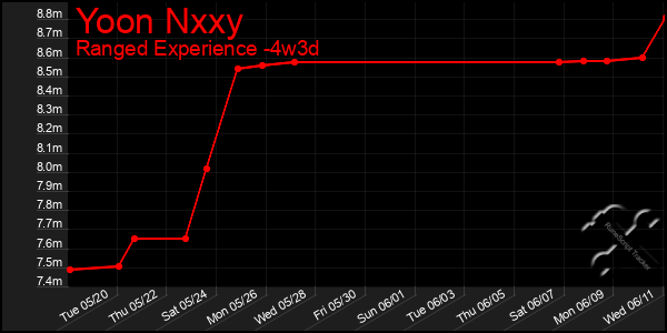 Last 31 Days Graph of Yoon Nxxy