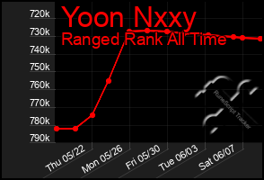 Total Graph of Yoon Nxxy