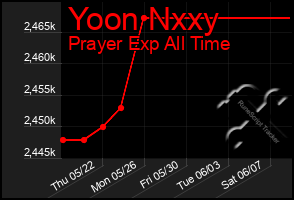 Total Graph of Yoon Nxxy