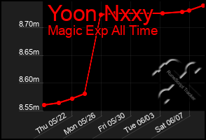 Total Graph of Yoon Nxxy