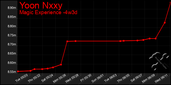 Last 31 Days Graph of Yoon Nxxy