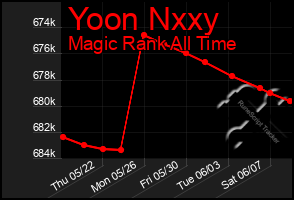 Total Graph of Yoon Nxxy