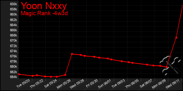 Last 31 Days Graph of Yoon Nxxy