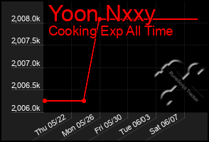 Total Graph of Yoon Nxxy