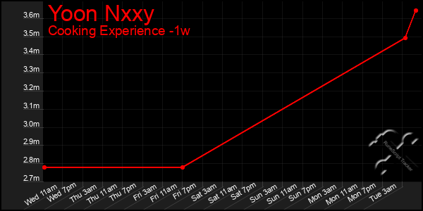 Last 7 Days Graph of Yoon Nxxy