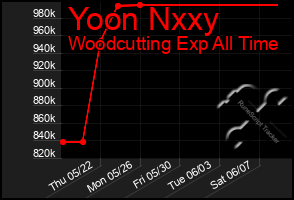 Total Graph of Yoon Nxxy
