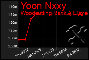 Total Graph of Yoon Nxxy