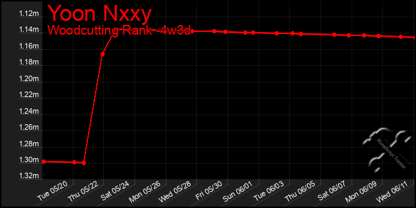Last 31 Days Graph of Yoon Nxxy