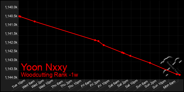 Last 7 Days Graph of Yoon Nxxy