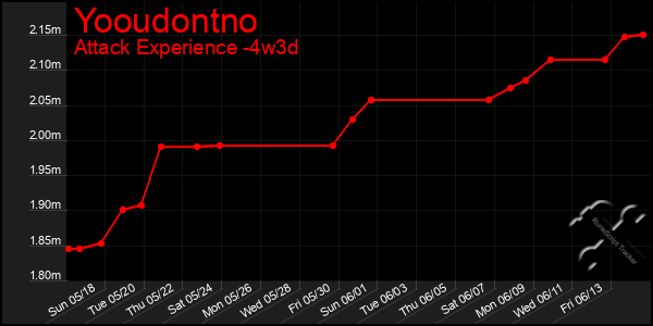 Last 31 Days Graph of Yooudontno