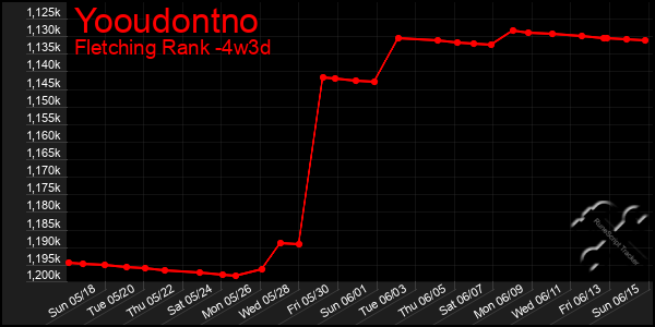 Last 31 Days Graph of Yooudontno