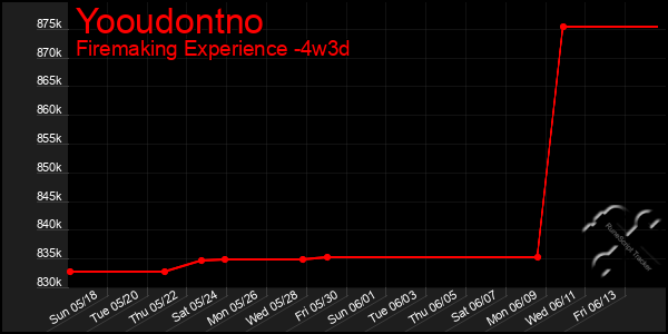 Last 31 Days Graph of Yooudontno