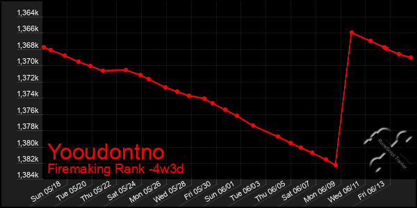 Last 31 Days Graph of Yooudontno
