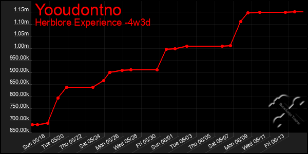 Last 31 Days Graph of Yooudontno