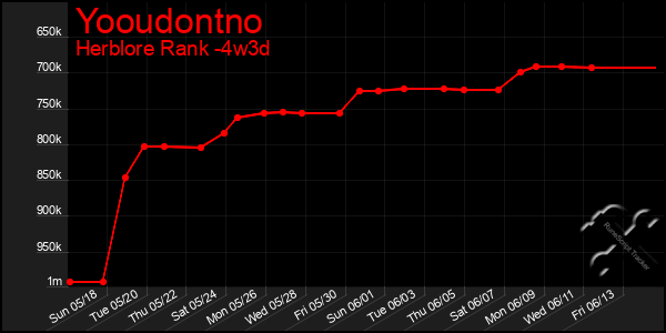 Last 31 Days Graph of Yooudontno