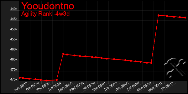 Last 31 Days Graph of Yooudontno