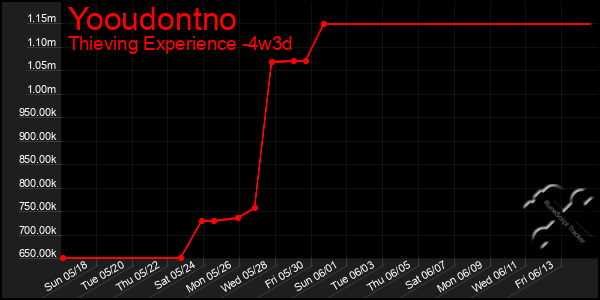 Last 31 Days Graph of Yooudontno