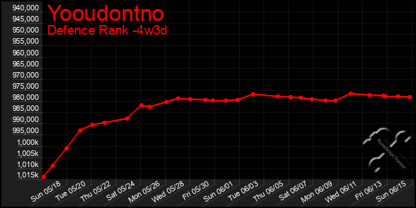 Last 31 Days Graph of Yooudontno