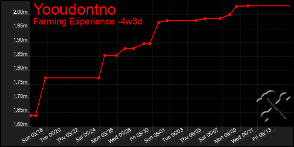 Last 31 Days Graph of Yooudontno