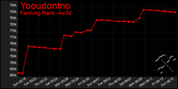 Last 31 Days Graph of Yooudontno
