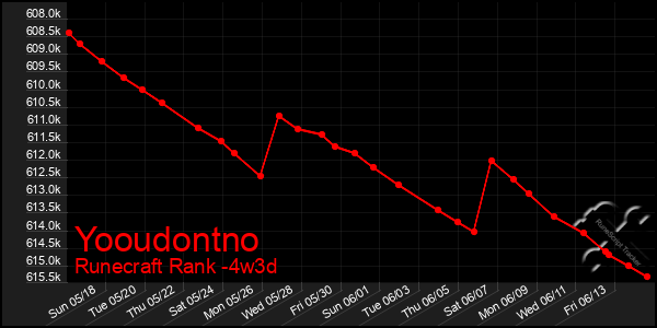 Last 31 Days Graph of Yooudontno