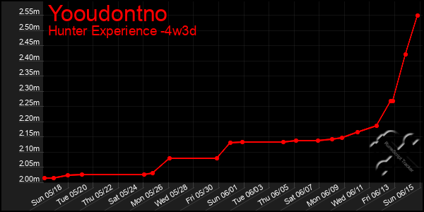Last 31 Days Graph of Yooudontno