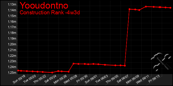 Last 31 Days Graph of Yooudontno