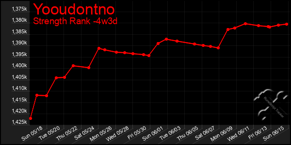 Last 31 Days Graph of Yooudontno