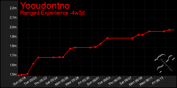 Last 31 Days Graph of Yooudontno