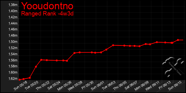Last 31 Days Graph of Yooudontno