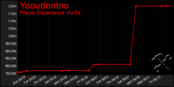 Last 31 Days Graph of Yooudontno