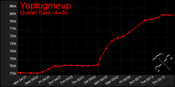Last 31 Days Graph of Yoplugmeup