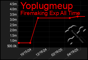 Total Graph of Yoplugmeup