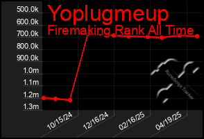 Total Graph of Yoplugmeup