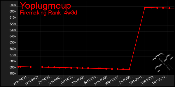 Last 31 Days Graph of Yoplugmeup